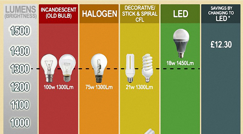 Lighting Charts – Which Lamp Do I Need?