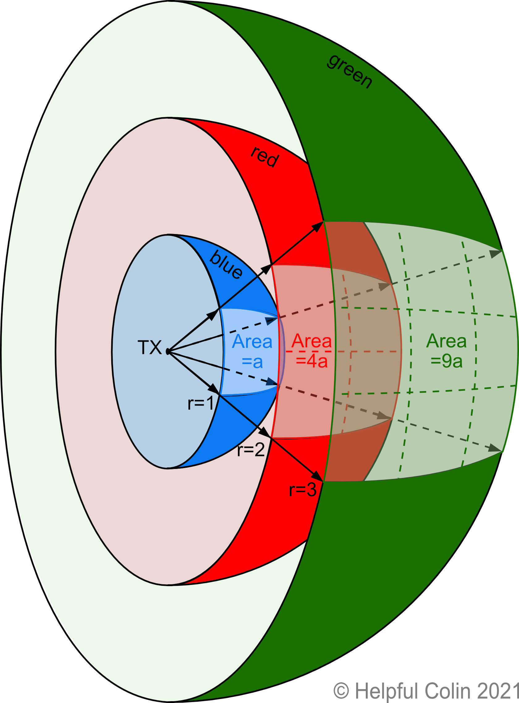 Radio Wave Power And How It Gets Reduced By Distance - Helpful Colin